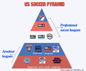 American Soccer Pyramind